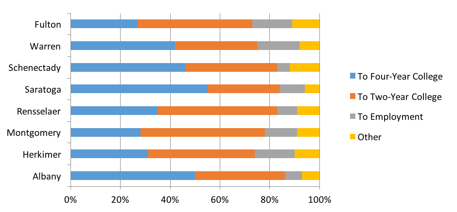 Area High School rates to colleges and employment